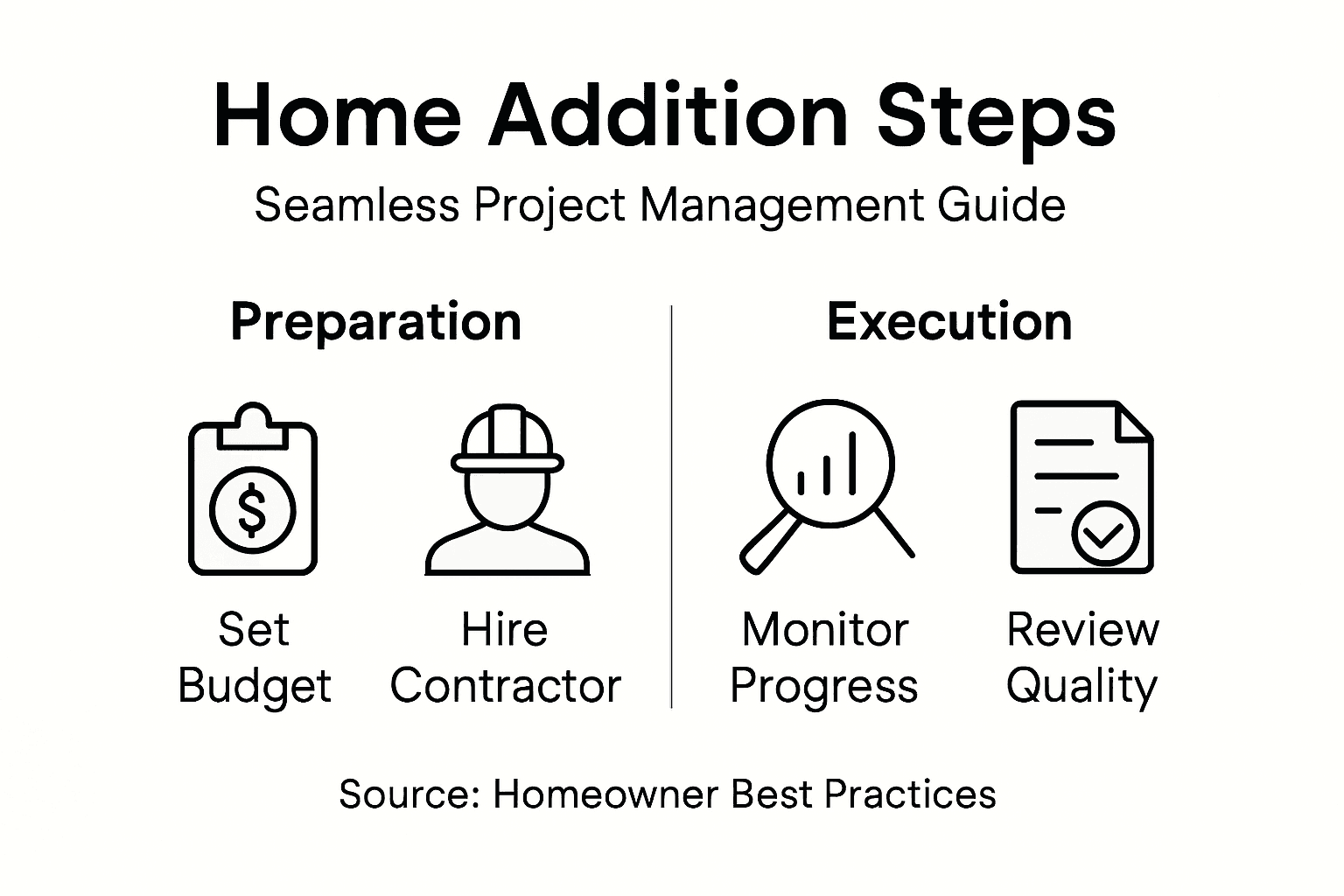 Infographic illustrating steps for home additions