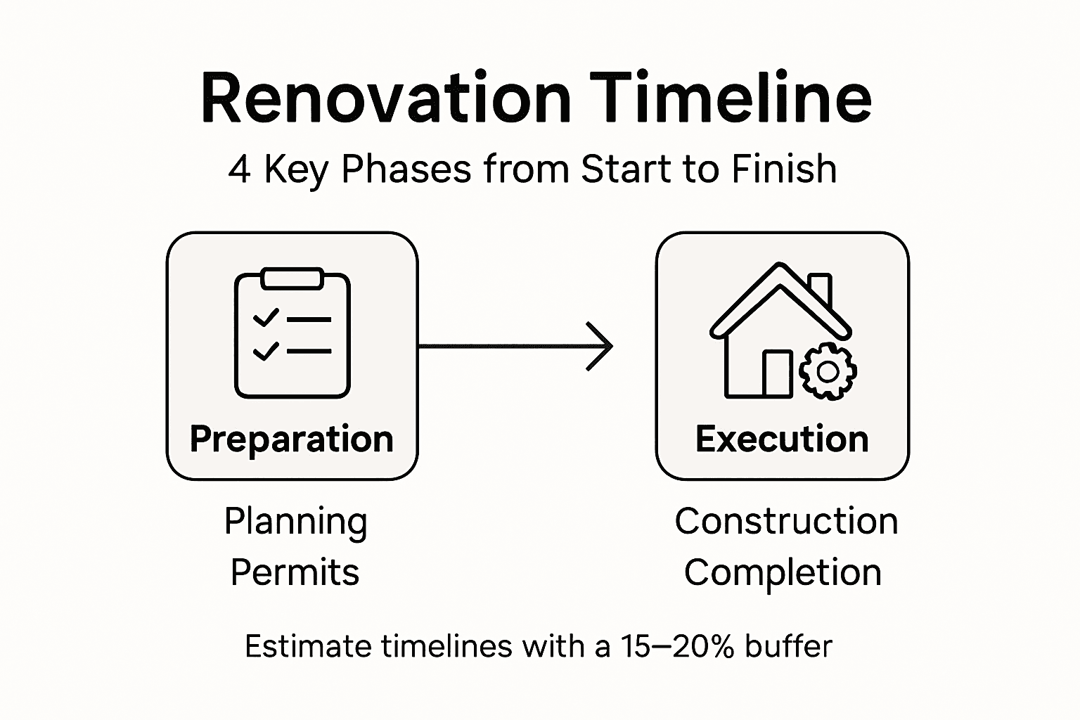 Infographic outlining phases of renovation timeline