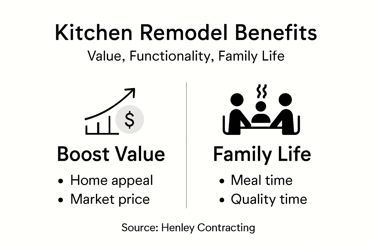 Infographic showing kitchen remodel benefits overview