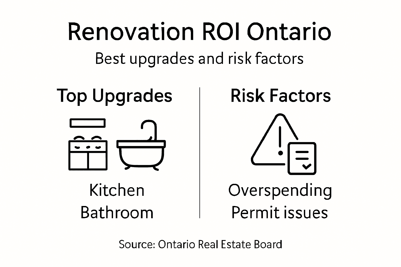 Infographic outlining Ontario home renovation ROI and risks