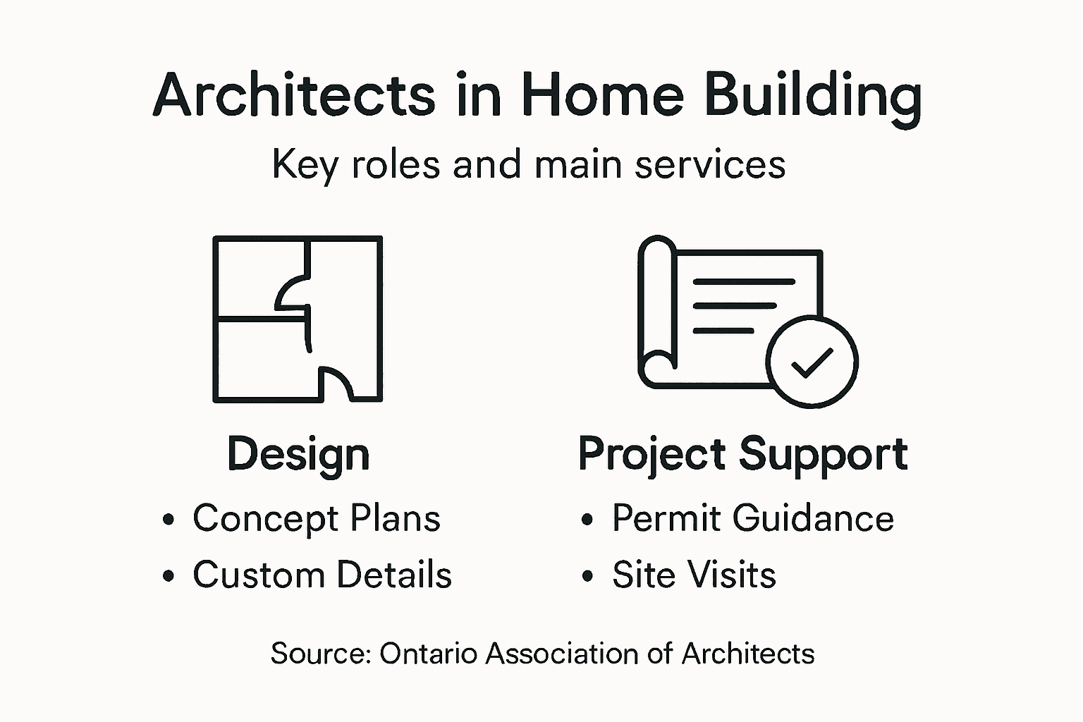 Infographic on architect roles and services