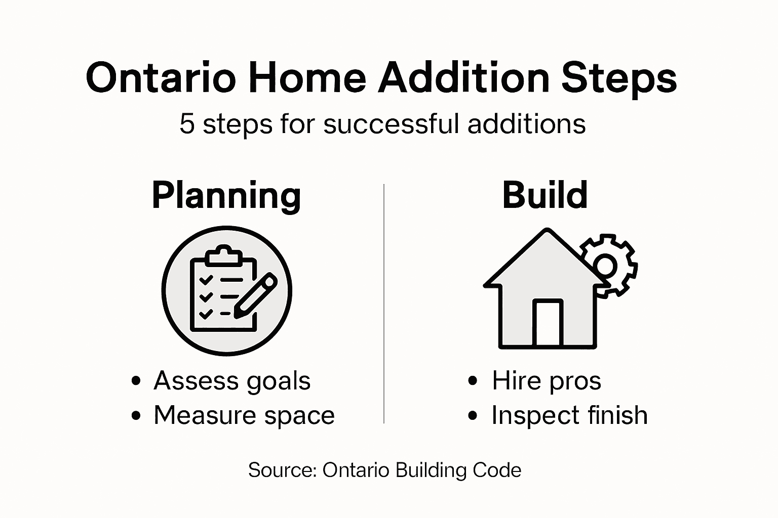 Infographic showing Ontario home addition steps