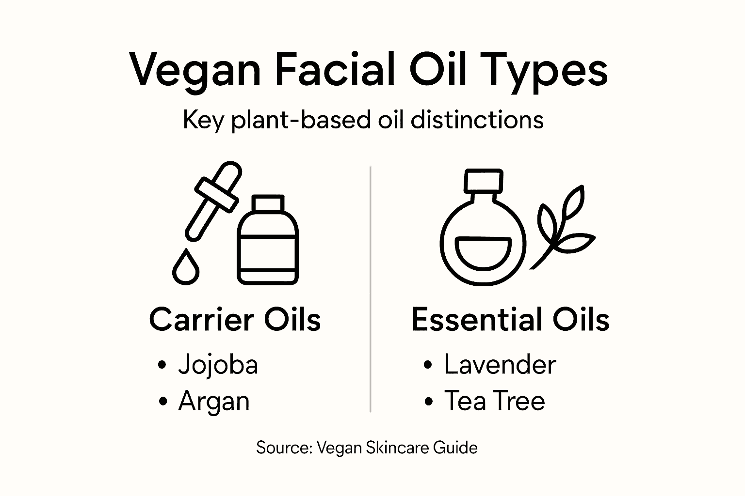 Infographic highlights types of vegan facial oils