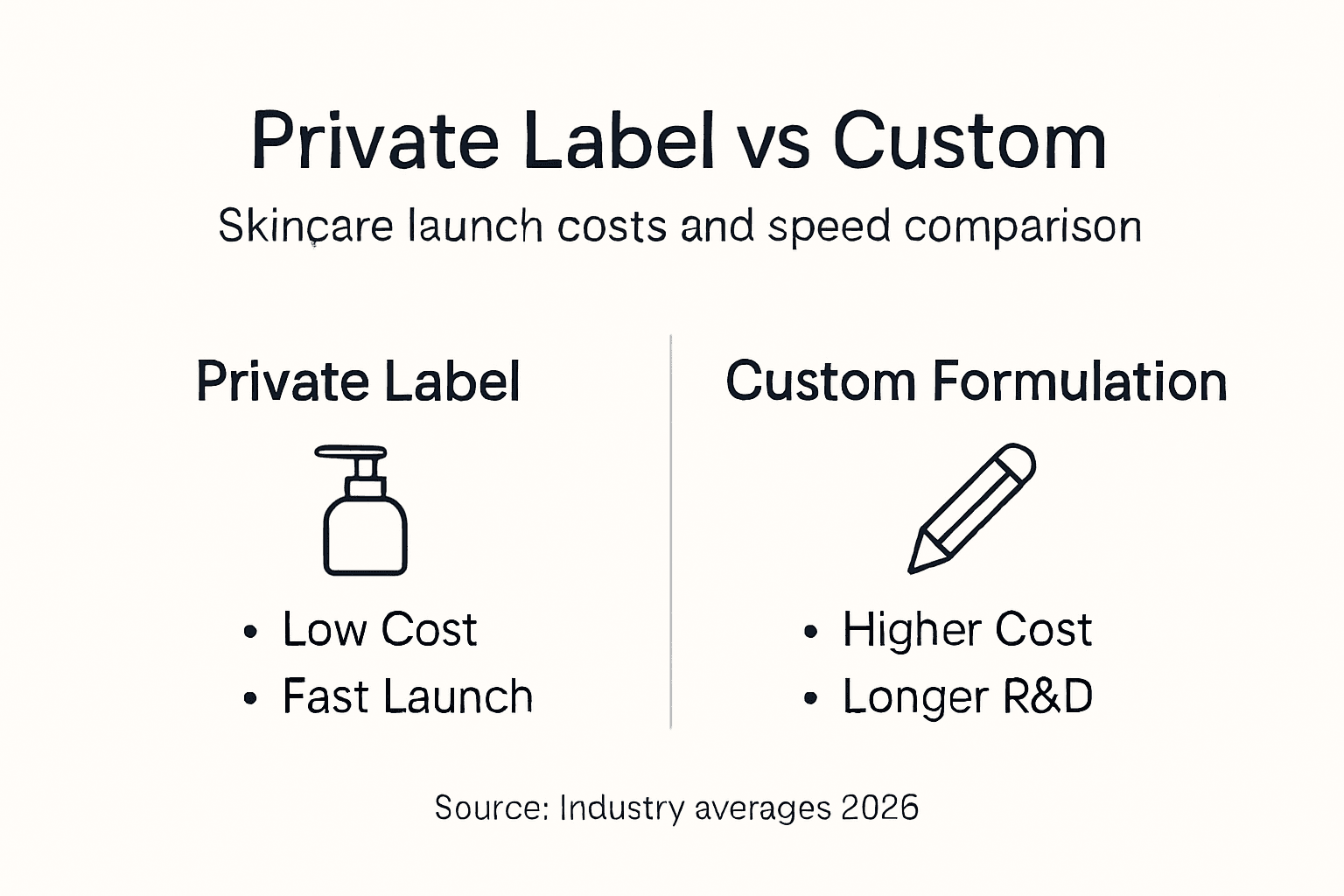 Infographic comparing private label and custom skincare