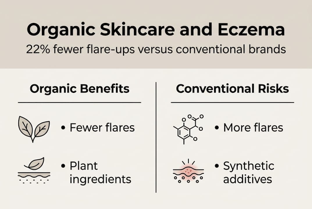 Infographic compares eczema results by skincare type
