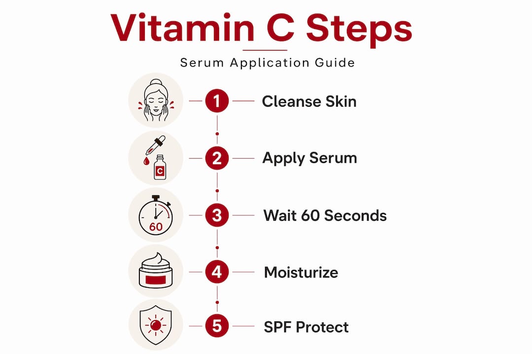 Infographic showing steps for vitamin C serum use