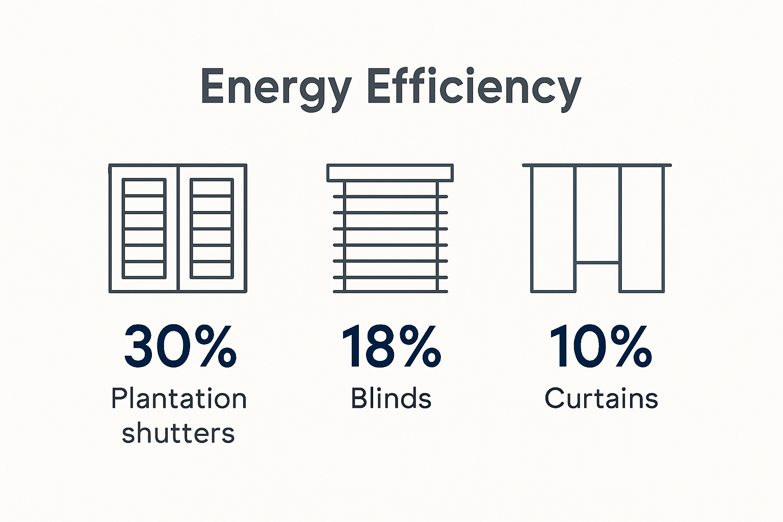 Energy Efficiency Infographic comparing energy savings of shutters and other window coverings