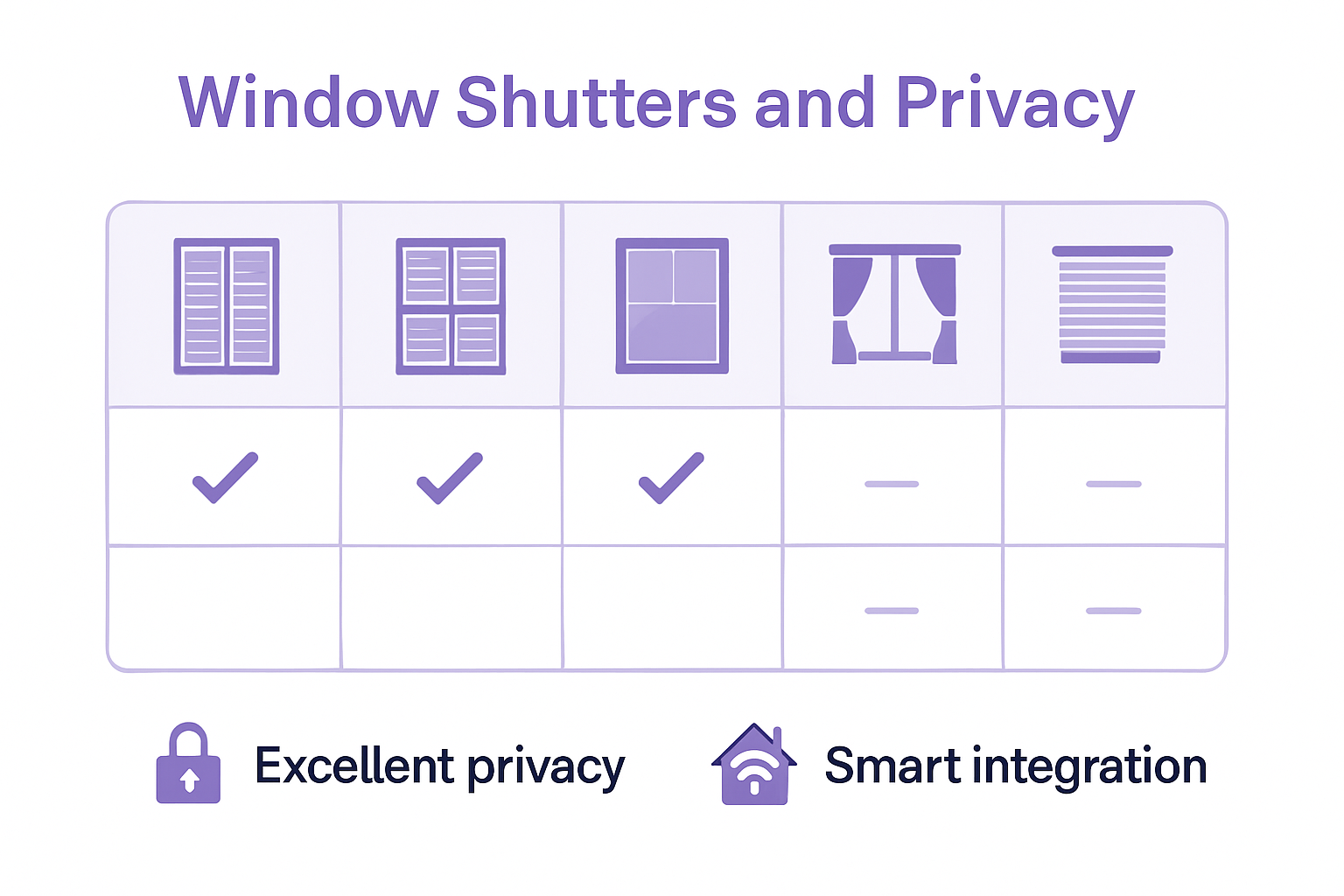 Infographic comparing privacy of shutters, curtains, blinds