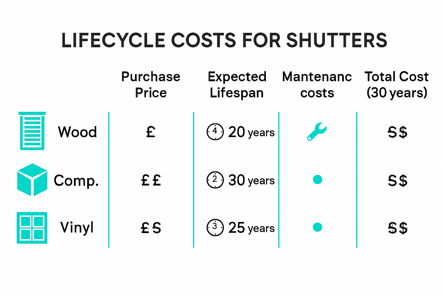 shutter lifespan vs cost Comparison chart of shutter lifespan and total costs