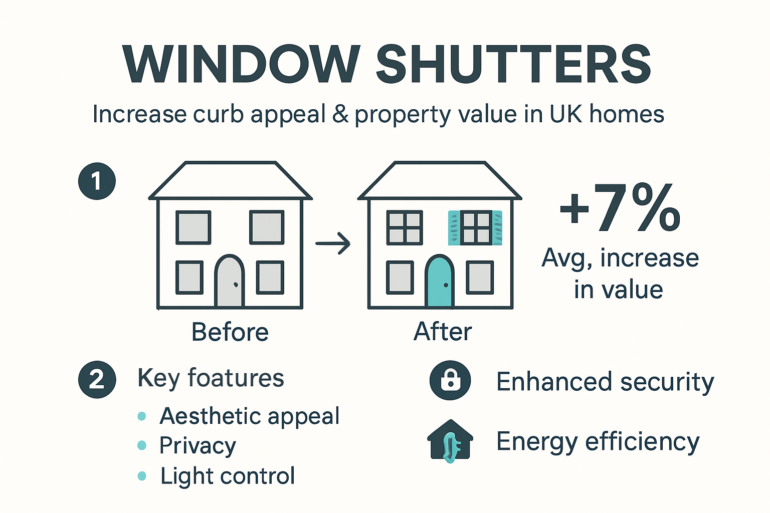 shutter security benefits Infographic showing shutters' impact on curb appeal and value