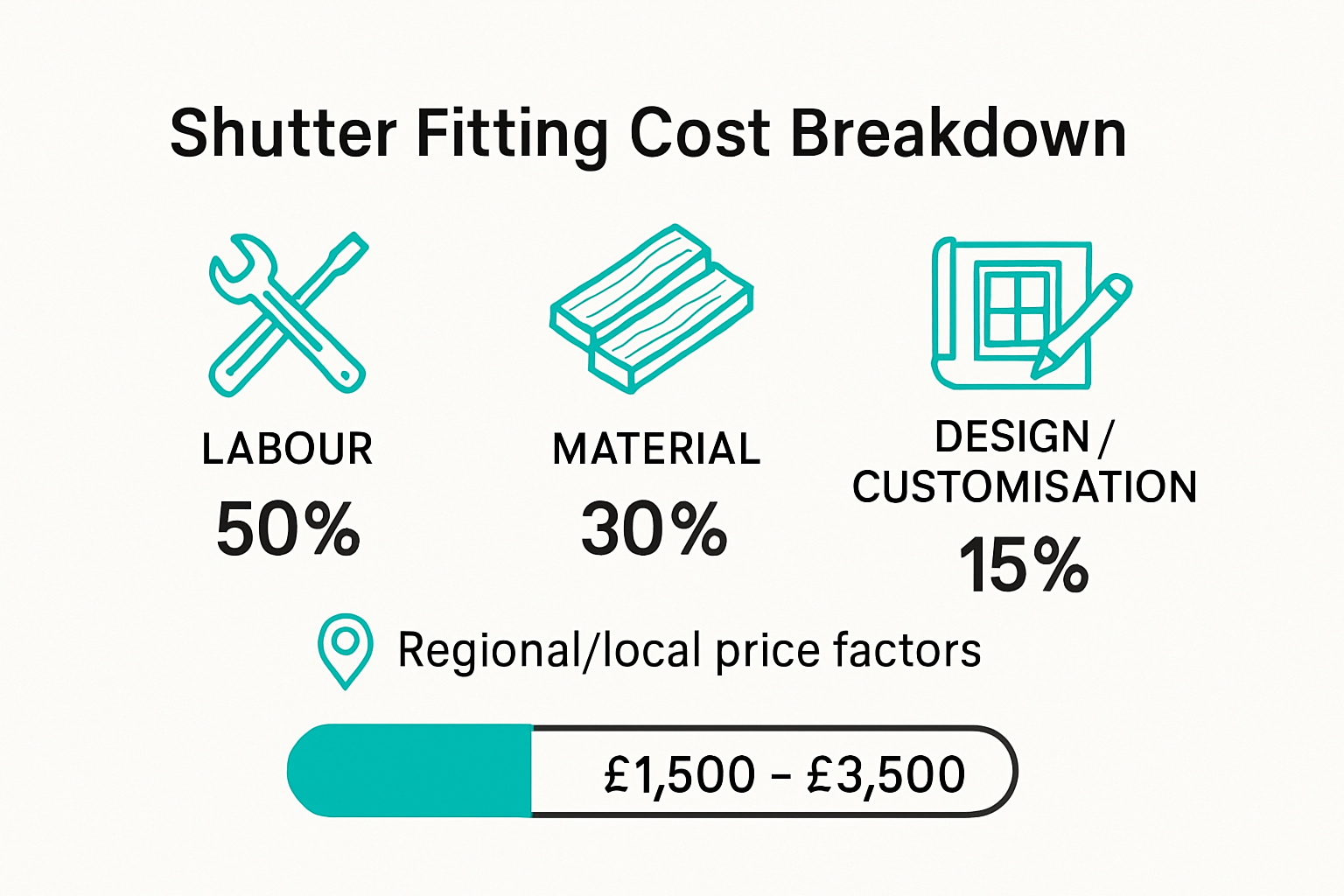 Shutter fitting cost Shutter fitting cost breakdown infographic with major factors
