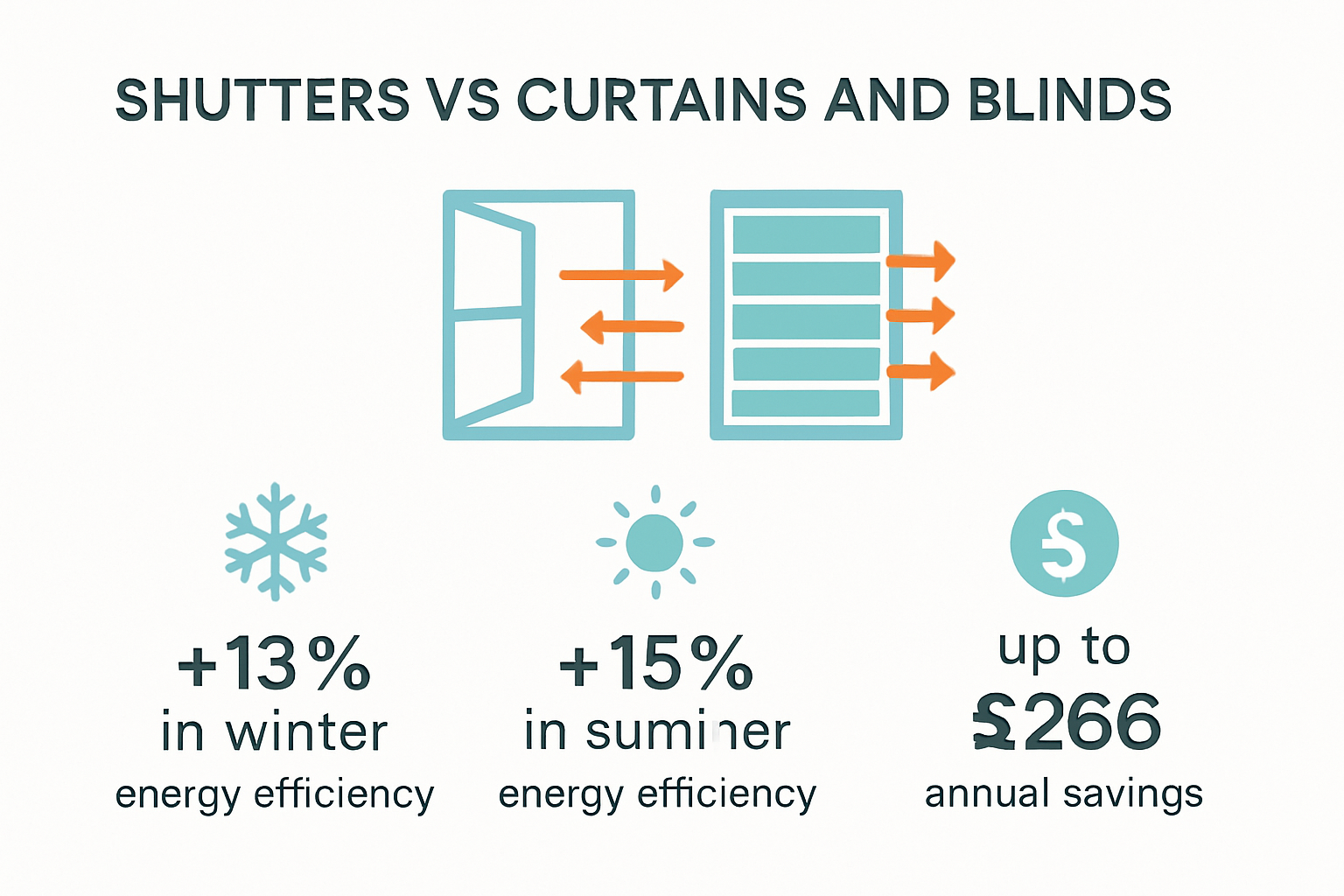 Comparison of window treatments' energy savings