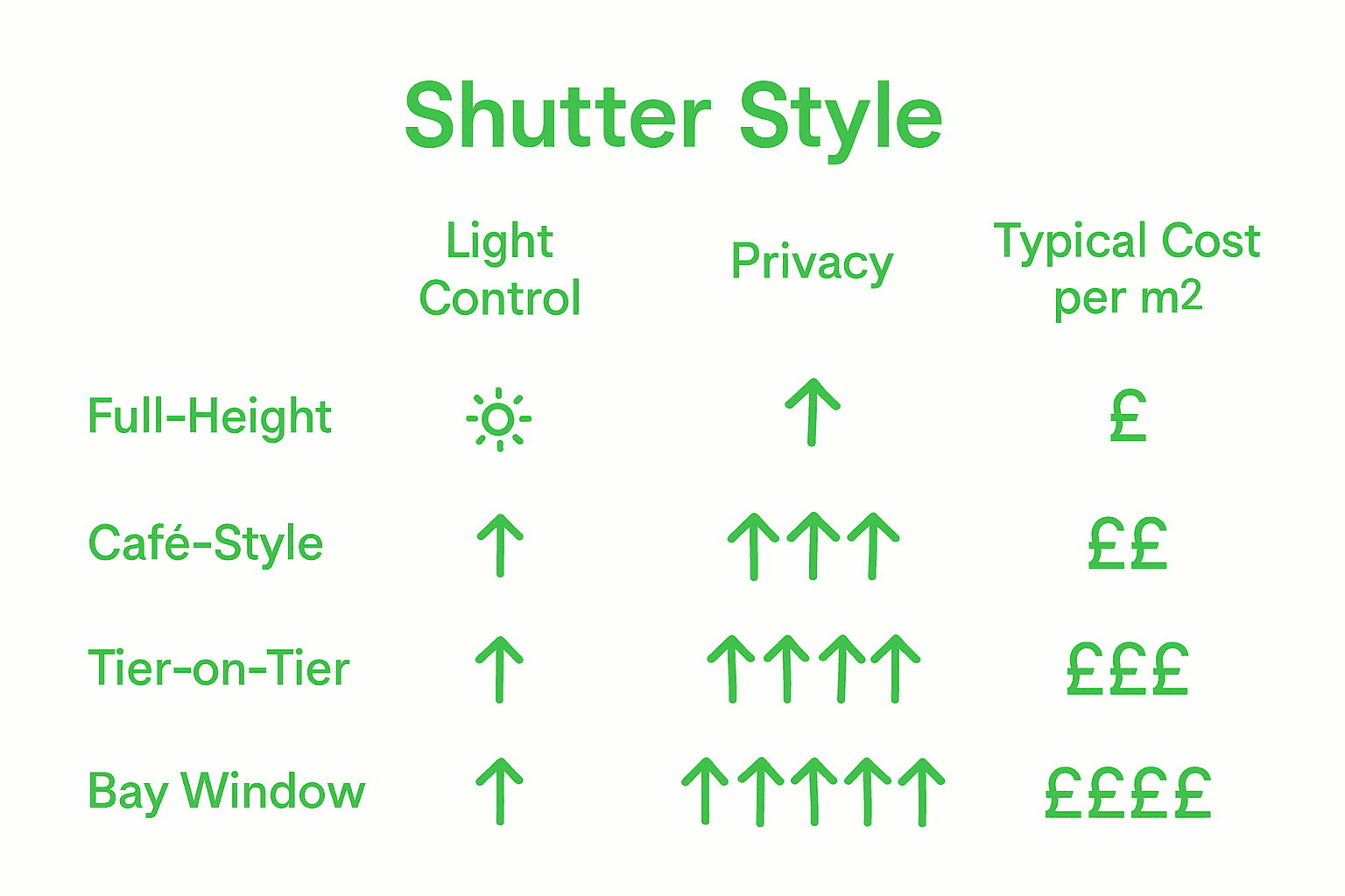 Infographic comparing shutter styles, light control, and cost.