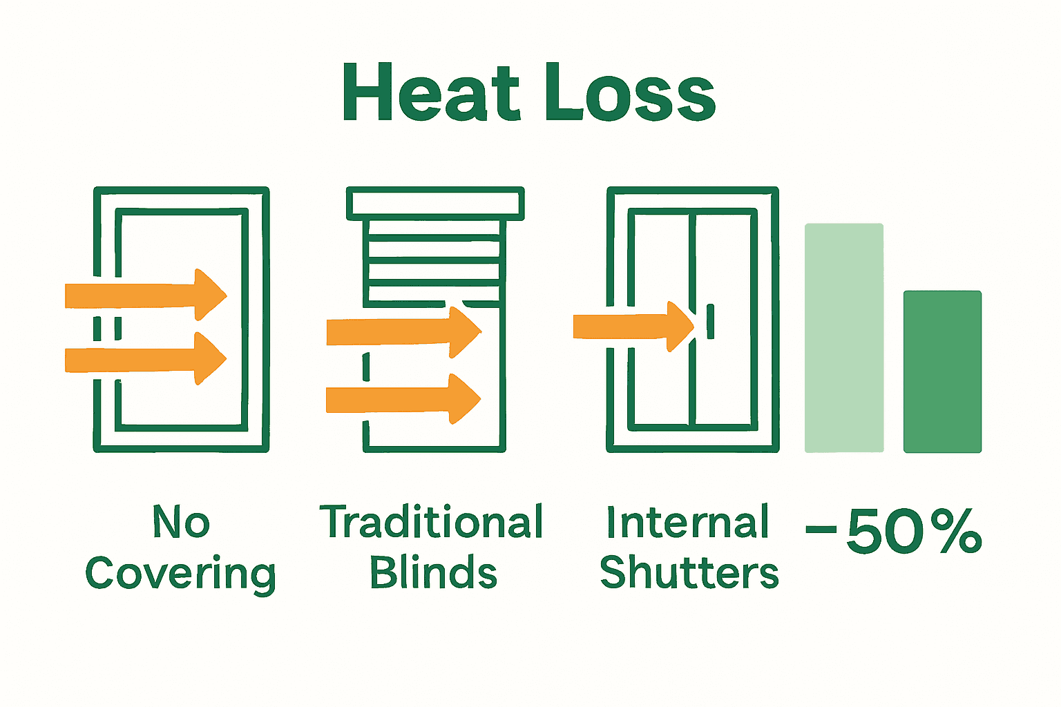Infographic visually comparing heat loss with shutters, blinds, and bare windows.