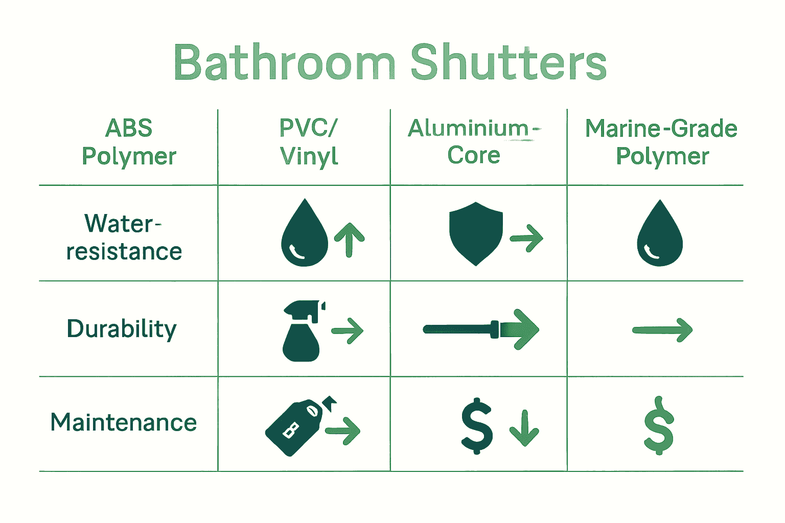 What is the best shutter material for a bathroom Infographic comparing bathroom shutter materials by water resistance, durability, and cost.