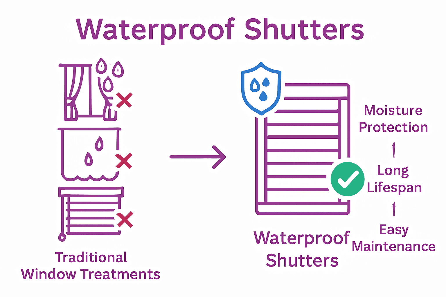 Waterproof shutters benefits Infographic comparing waterproof shutters to traditional window coverings highlighting moisture resistance and longevity.