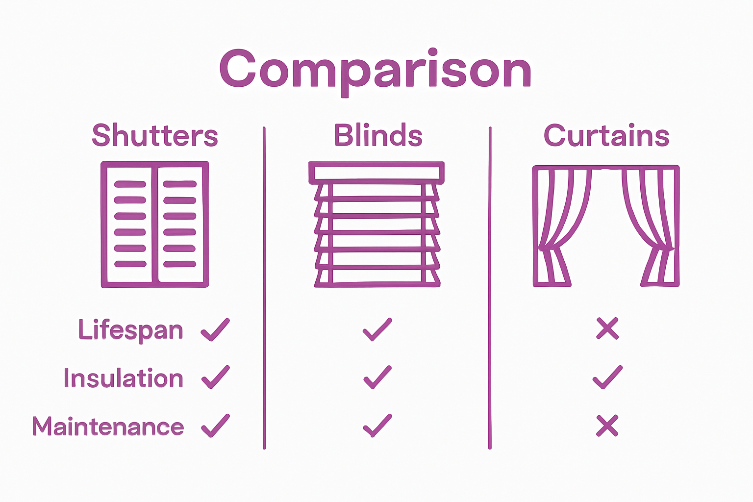 Why shutters increase home value Infographic comparing shutters, blinds, curtains advantages