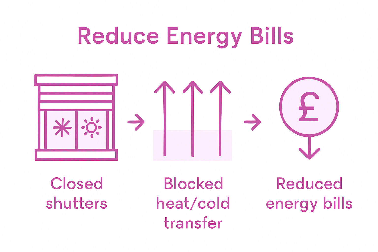 How shutters reduce energy bills Infographic explaining shutter insulation and savings process