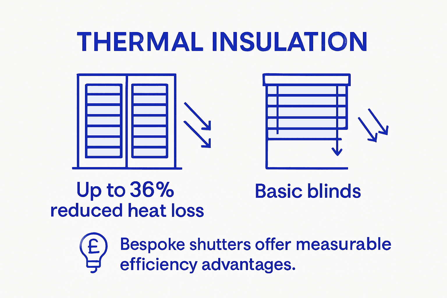 Infographic comparing thermal insulation shutters vs blinds