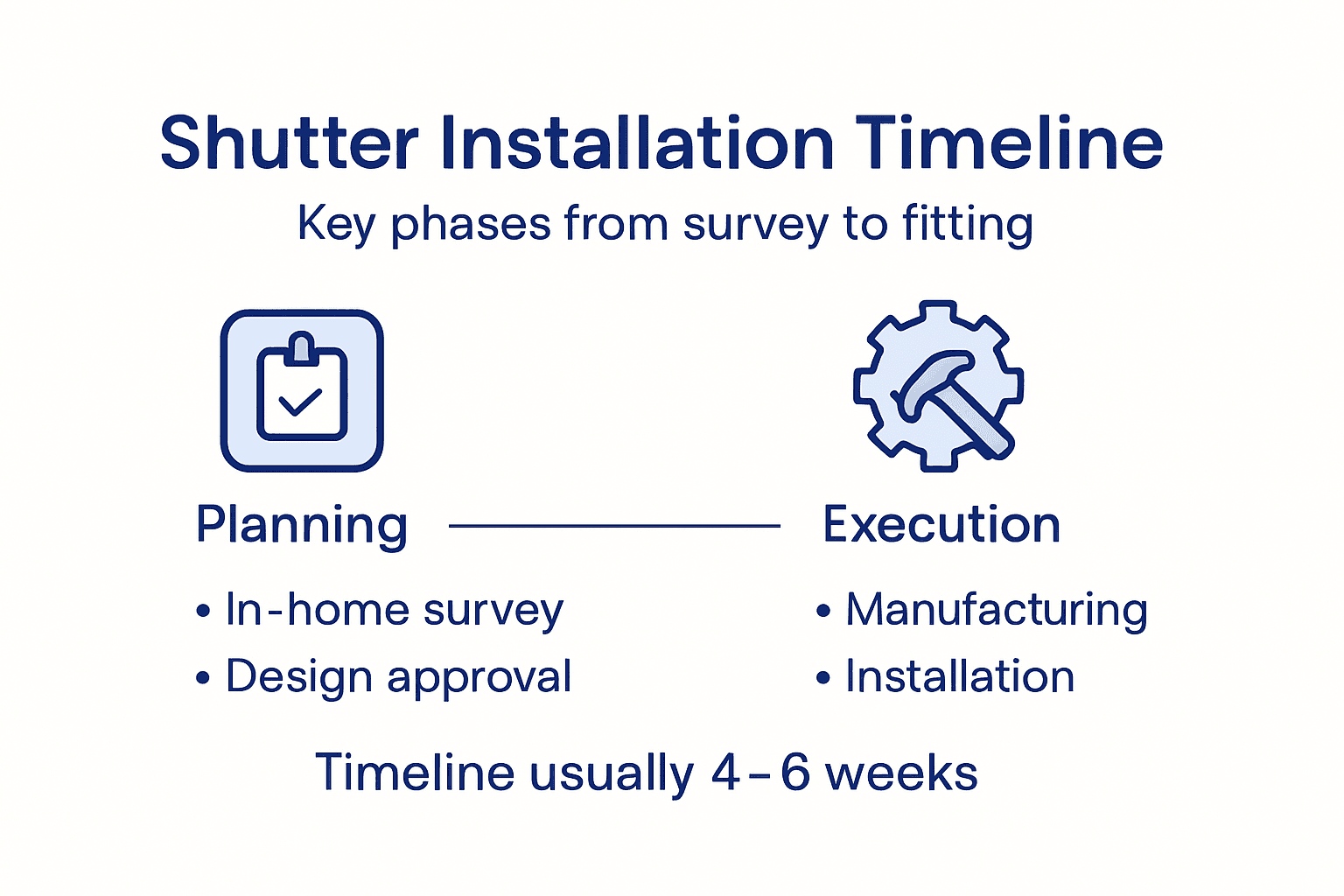 Infographic showing shutter installation phases and timeline