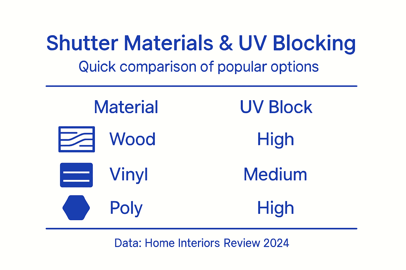 Infographic comparing shutter material UV effectiveness