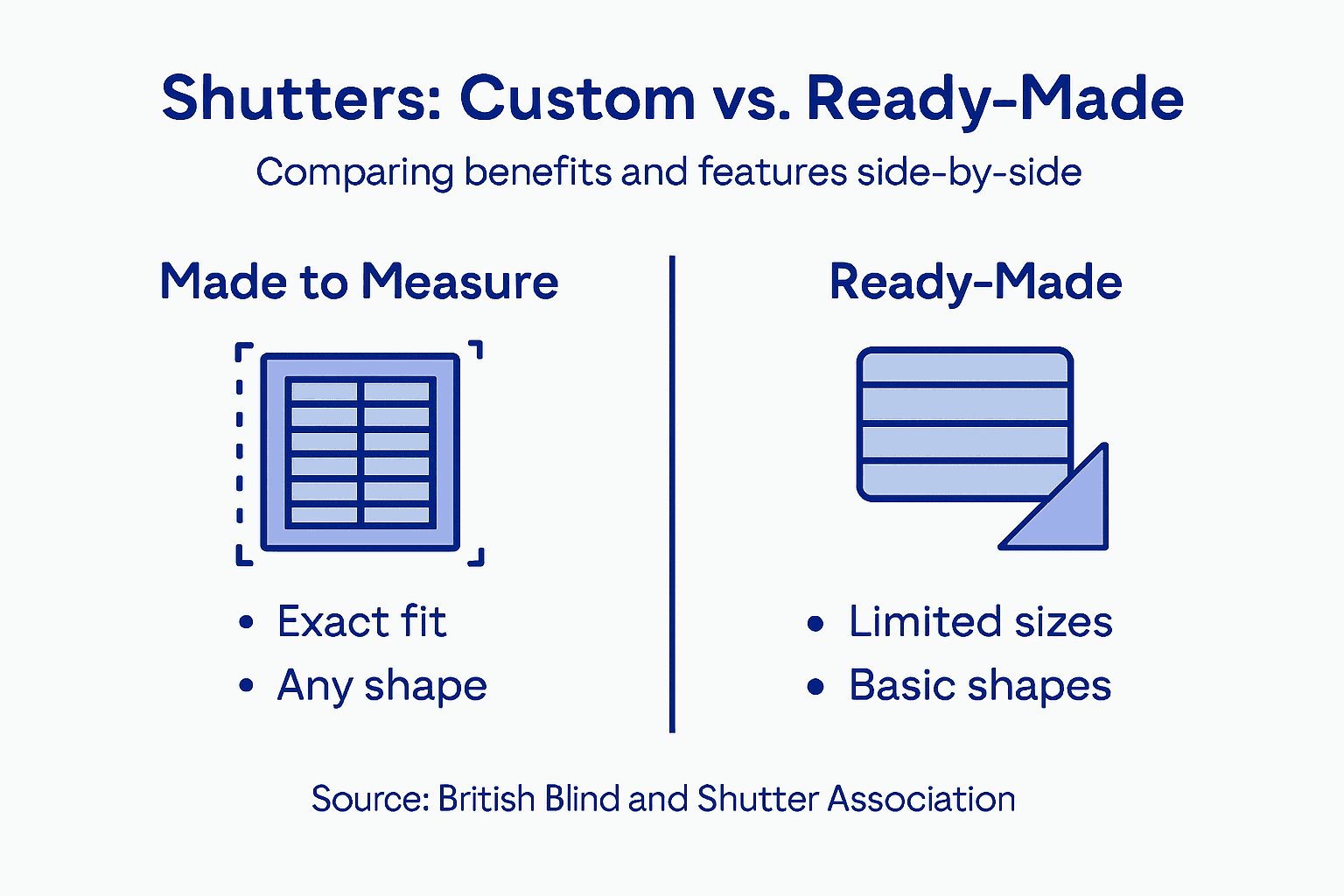 advantages of made to measure shutters Infographic comparing custom and ready-made shutters
