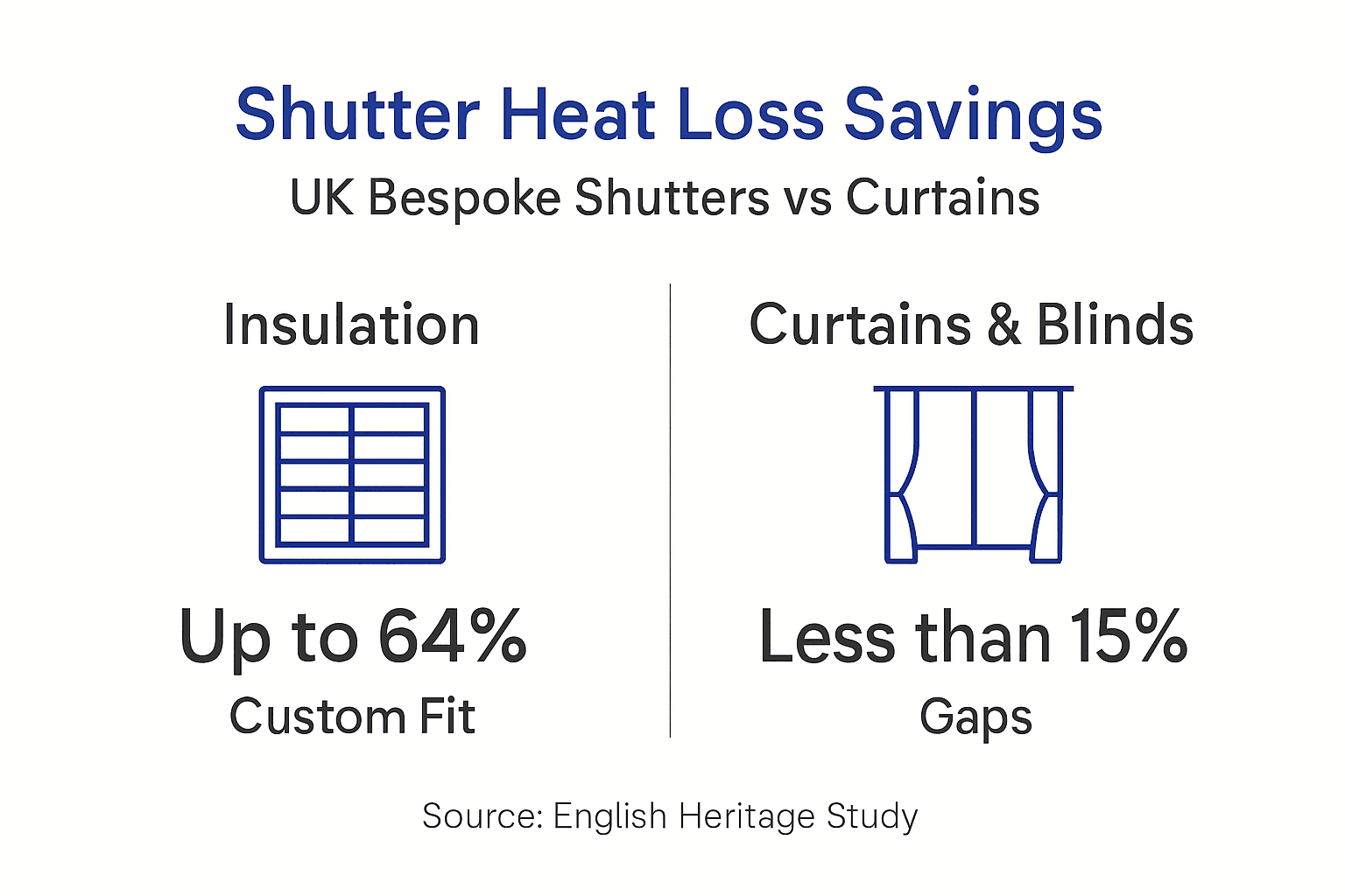 Best window shutters for UK homes Infographic comparing shutter and curtain heat loss