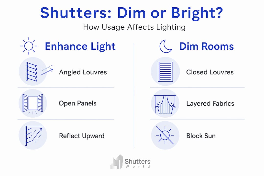 impact of shutters on lighting Infographic comparing shutters brightening vs dimming techniques