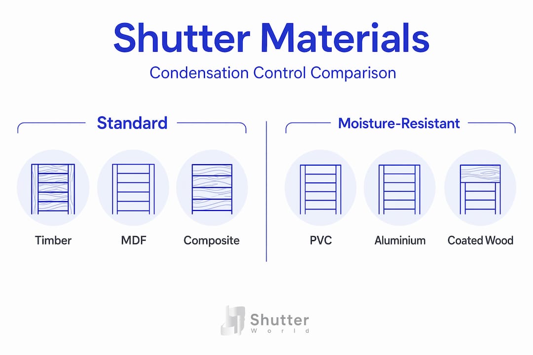 Infographic comparing shutter types for condensation