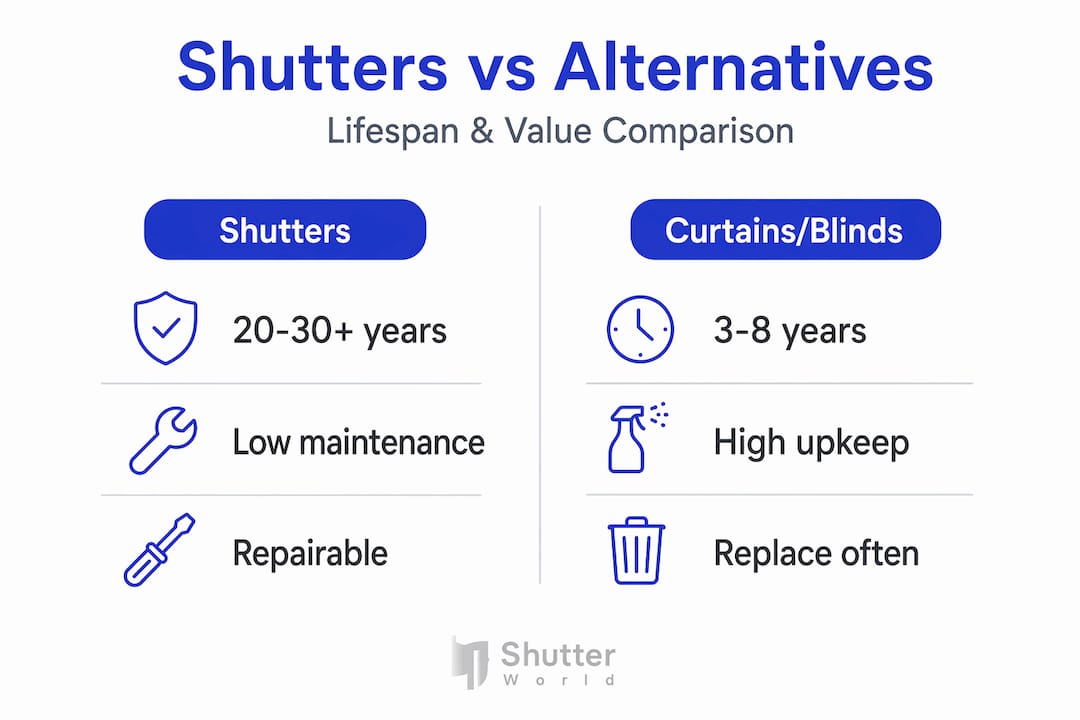 why shutters are durable Infographic comparing shutter lifespan to curtains and blinds