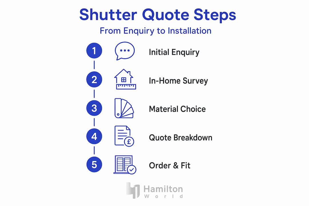 Infographic outlining key steps in UK shutter quote process