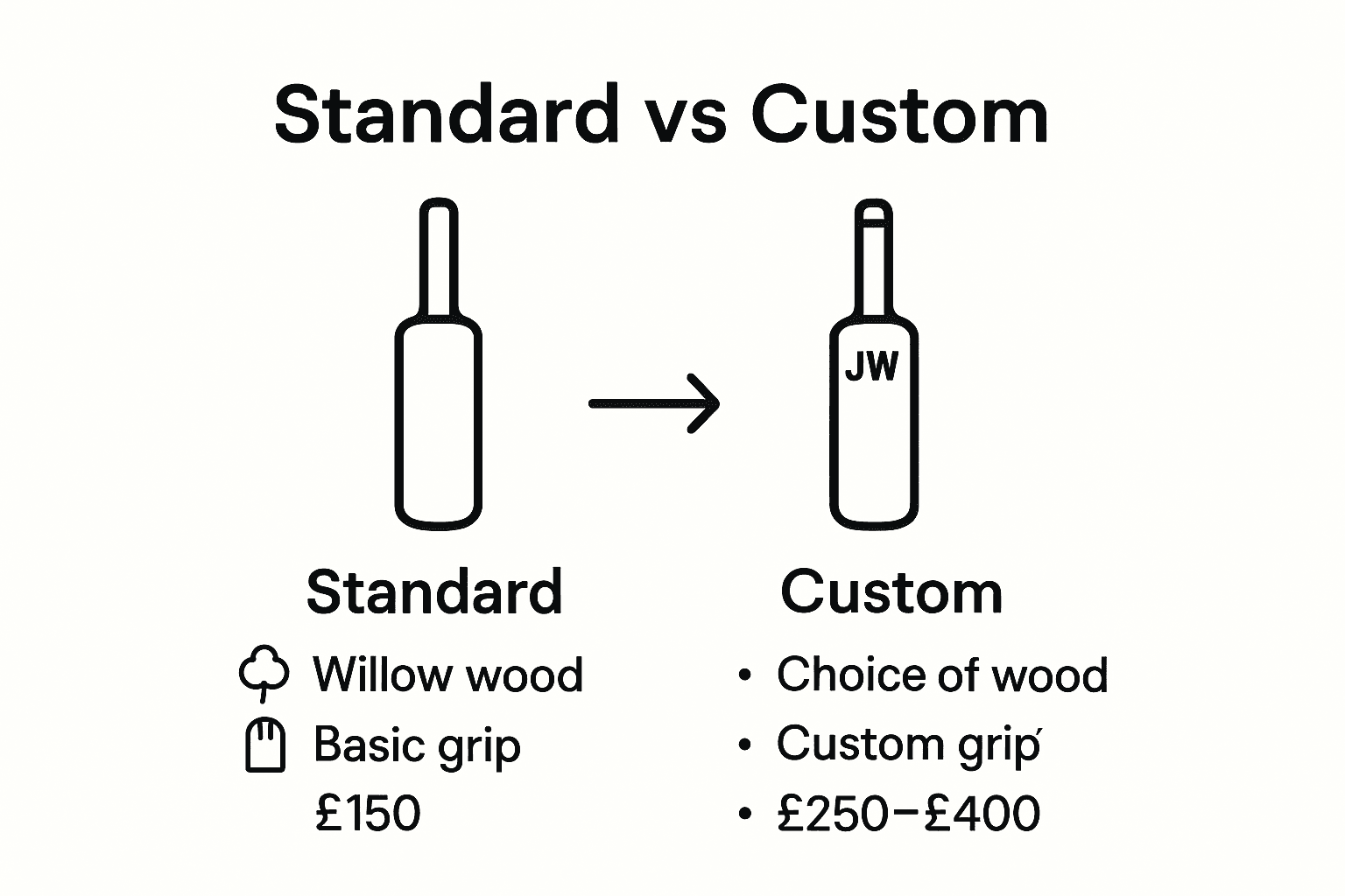 Infographic: standard vs custom cricket bat