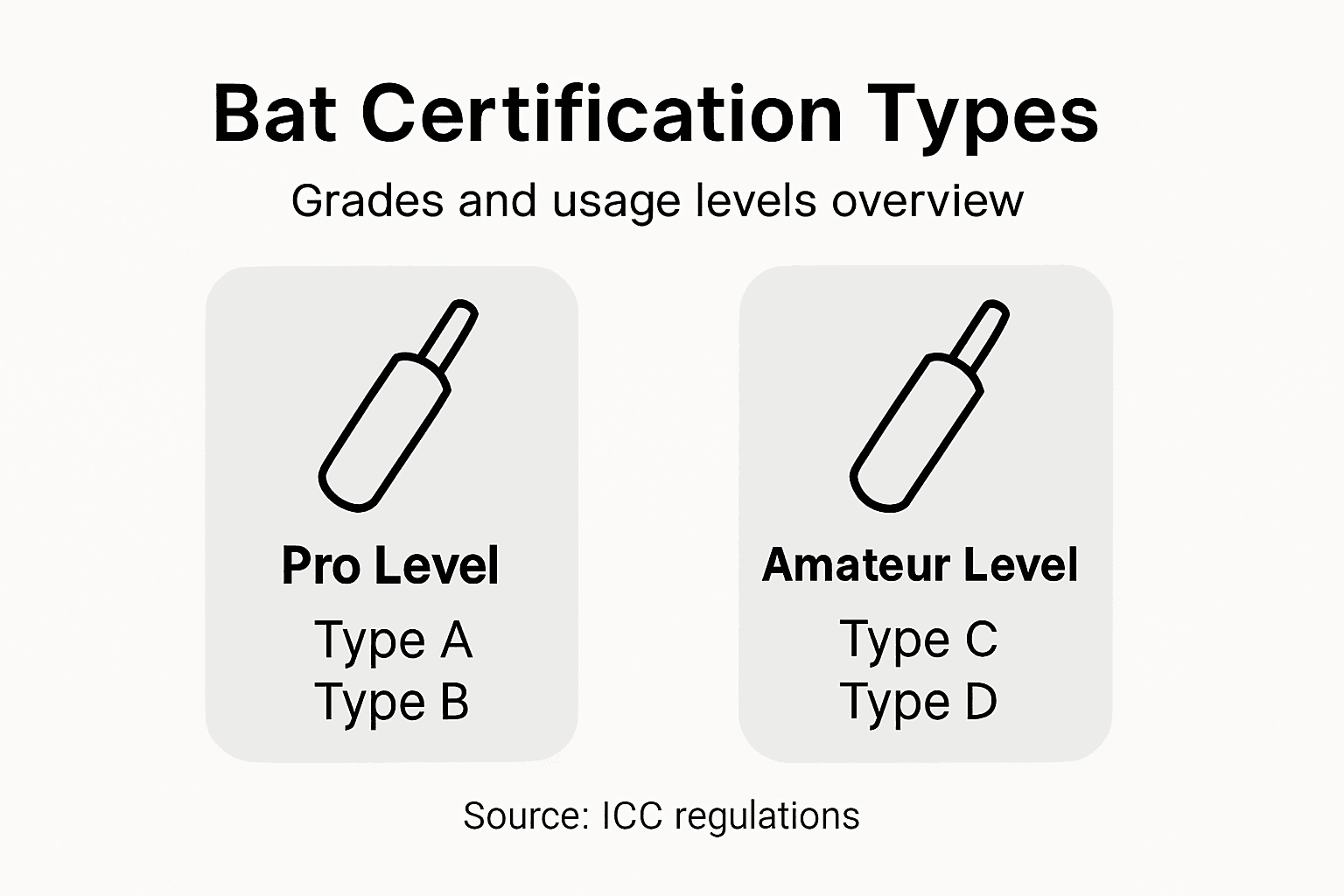 Infographic showing cricket bat certification levels