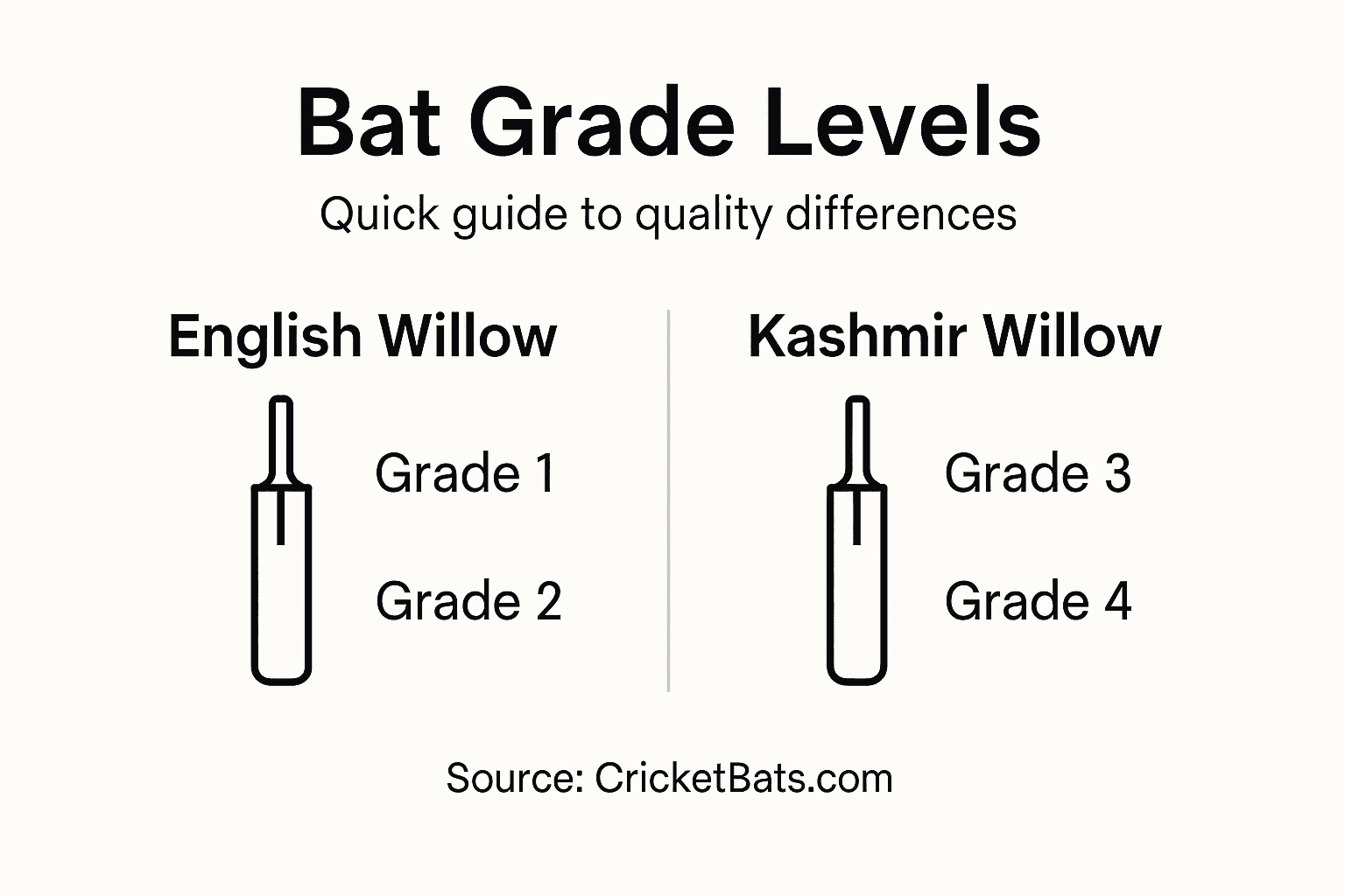Infographic comparing cricket bat grades