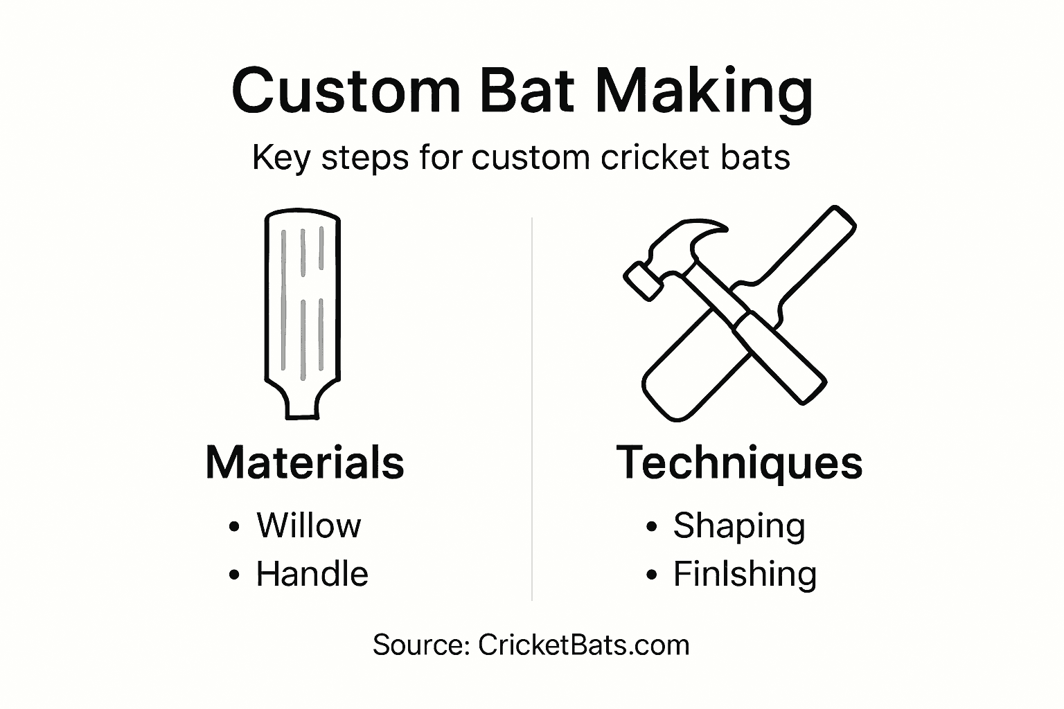 Infographic showing steps in custom bat making