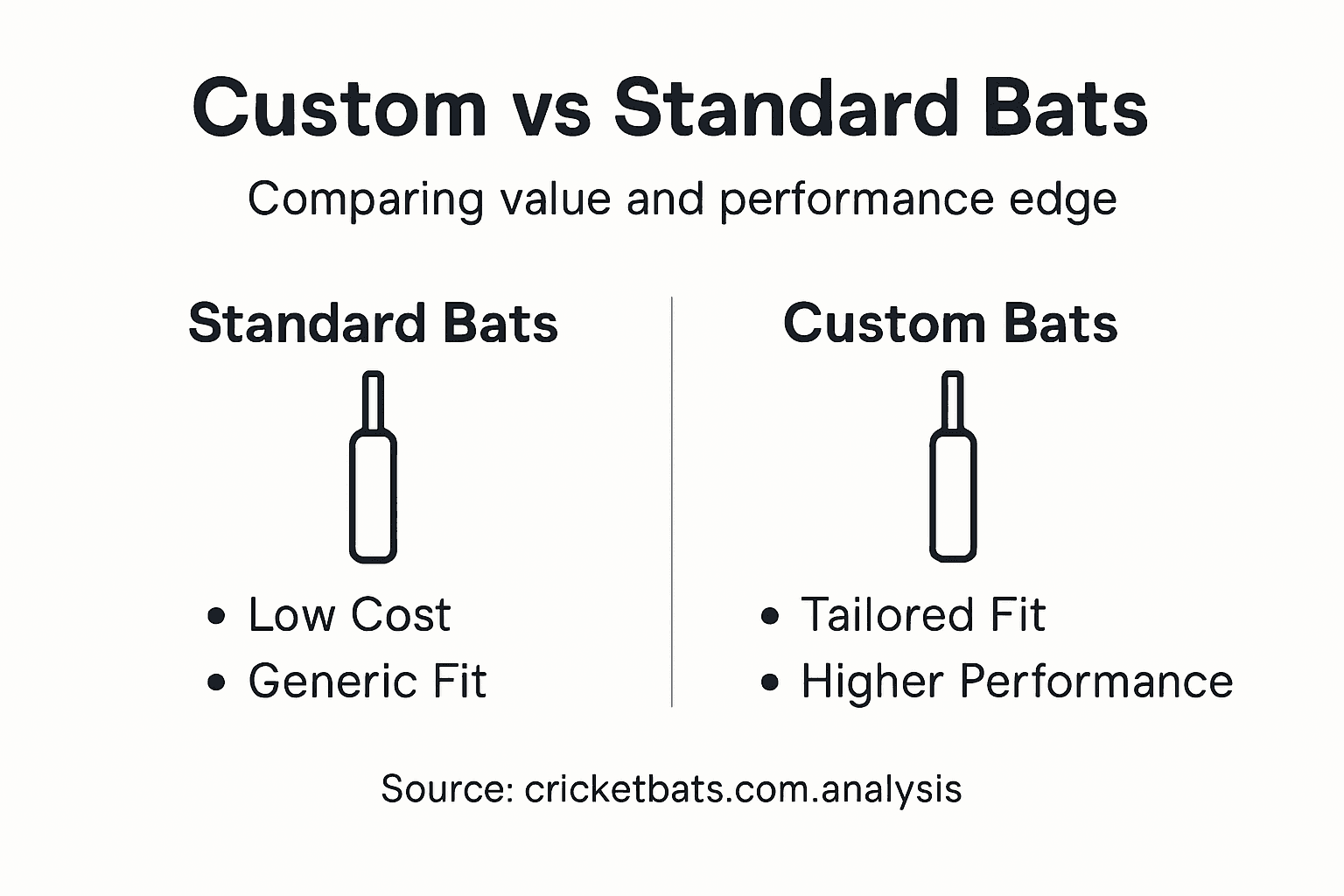 Infographic comparing custom and standard bats