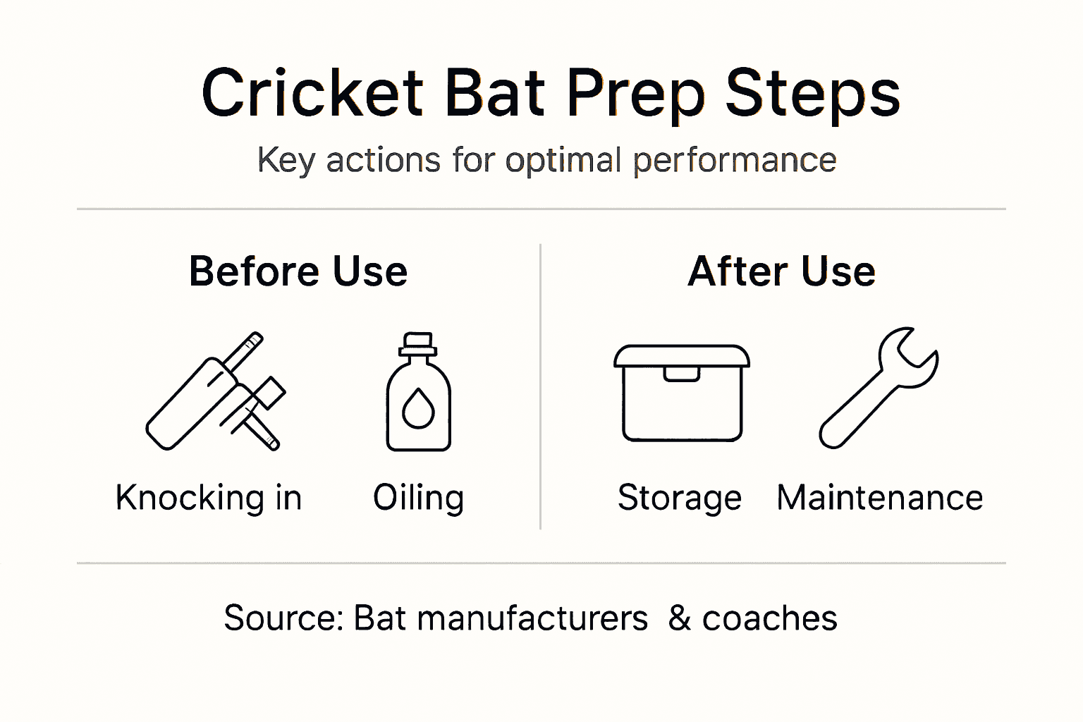 Infographic showing cricket bat preparation key steps
