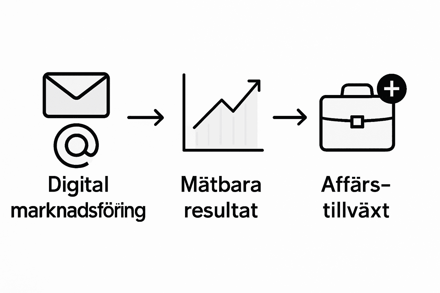 Så här leder våra kanaler till konkreta affärsresultat – en översikt i infografik