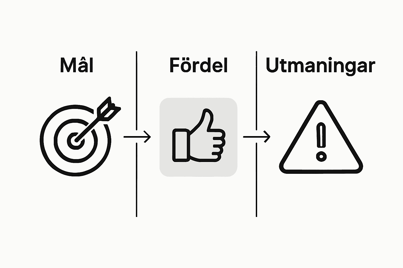 Grafik som visar syfte, fördelar och utmaningar med automatisering