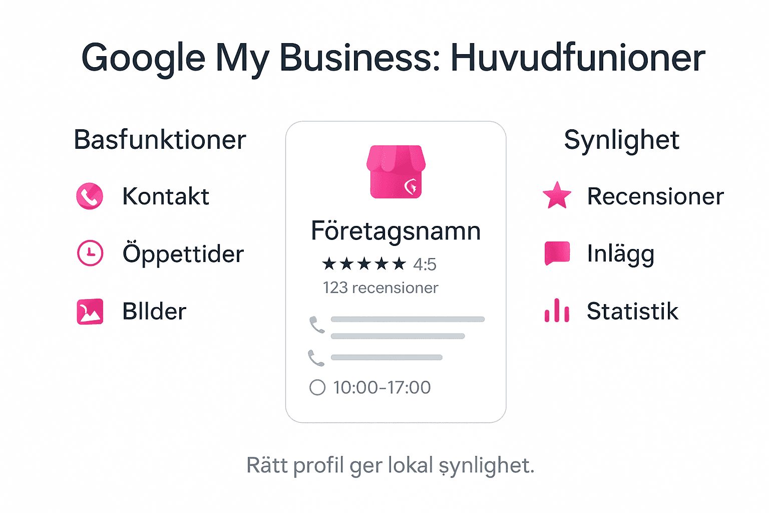 Översiktlig infografik: viktiga funktioner i företagets profil