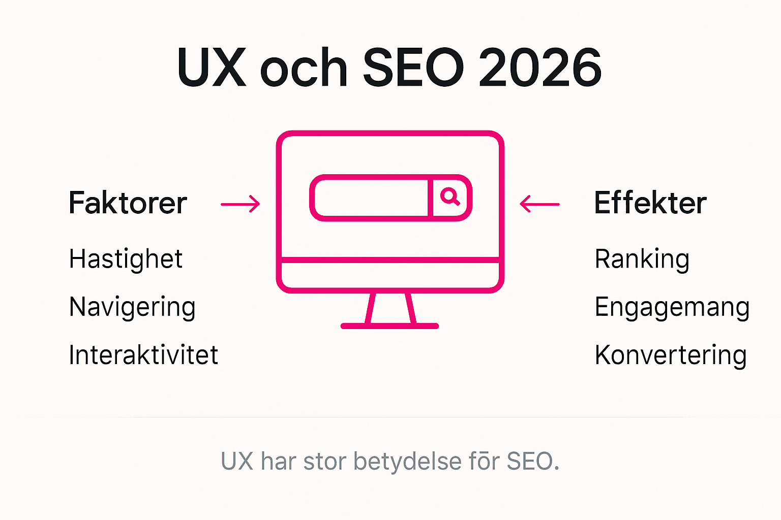 Översikt: Viktiga byggstenar inom UX och SEO