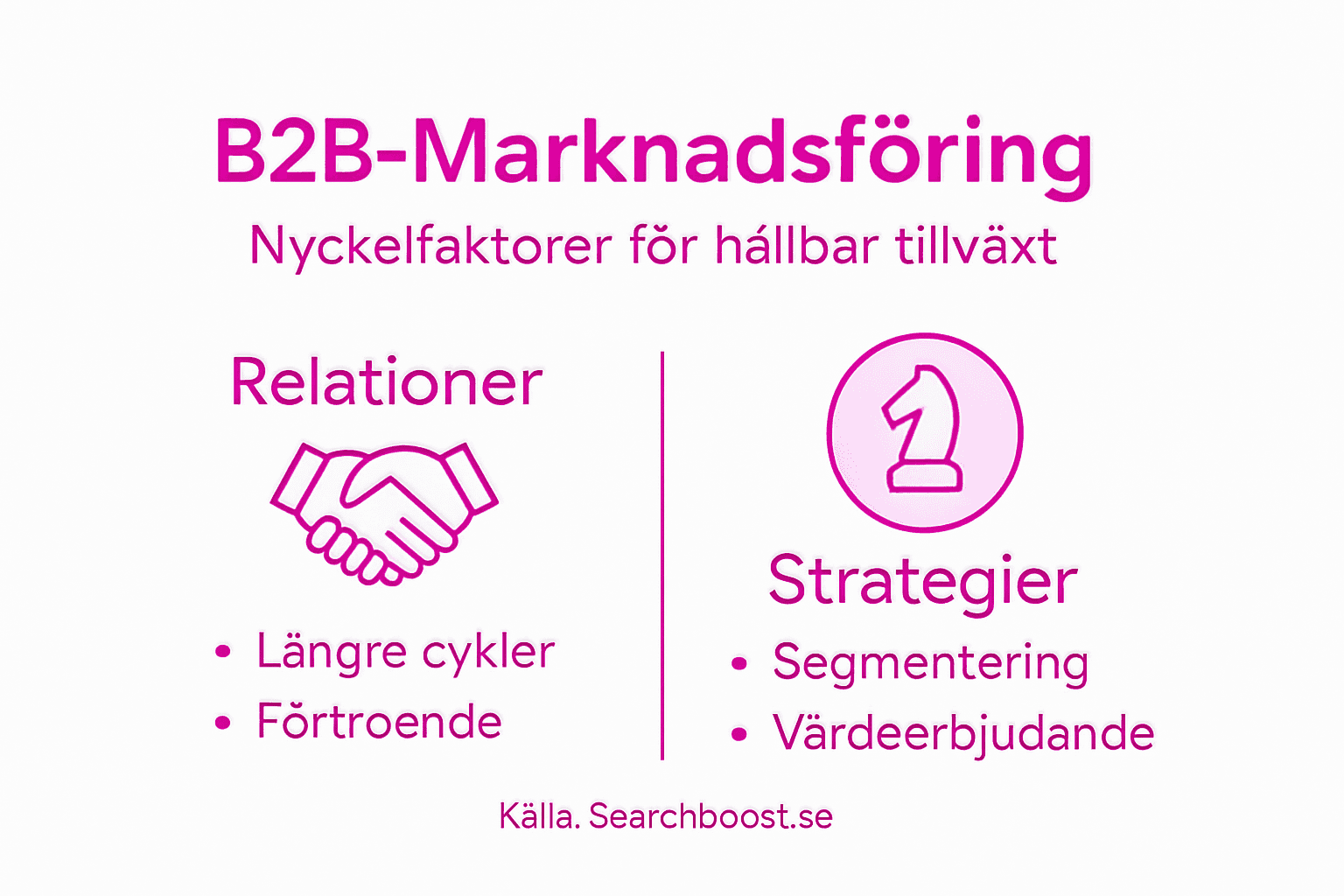 Grafisk översikt: Så lyckas du med B2B-marknadsföring och skapar hållbar tillväxt