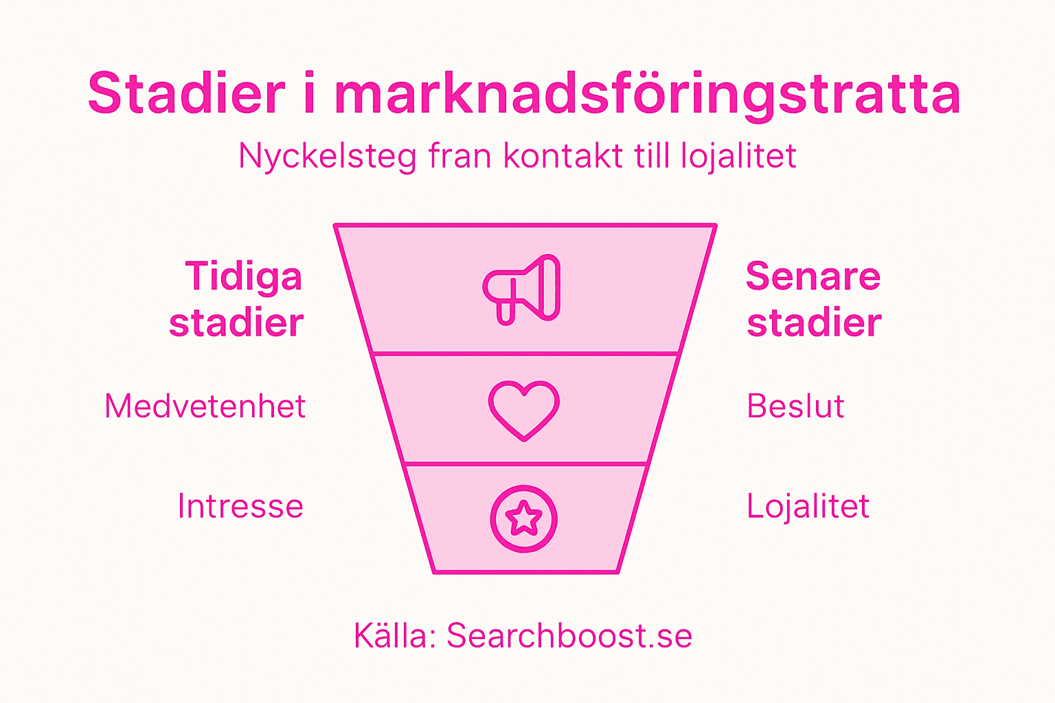En infographic som tydligt illustrerar de olika stegen i marknadsföringsprocessen.