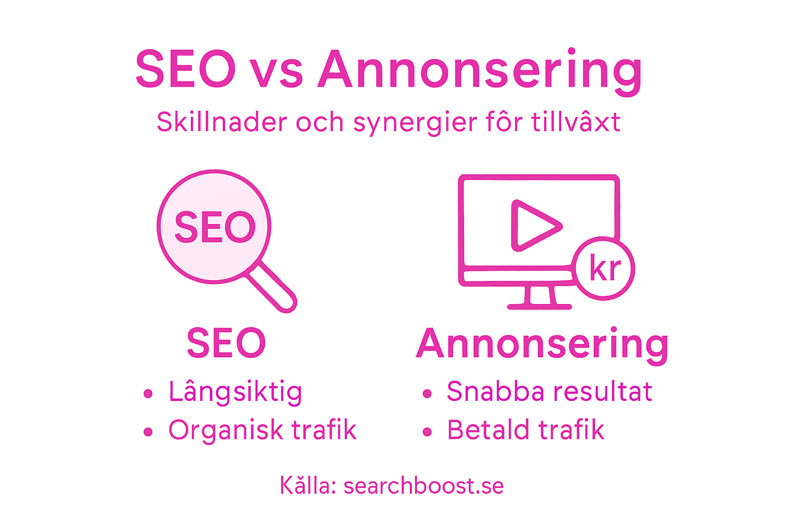 Jämförande infografik: SEO vs. betalda annonser