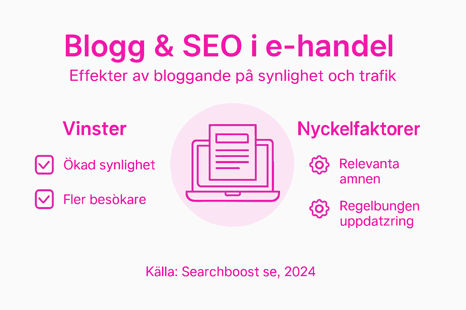 Grafisk översikt: Så kan bloggen stärka din e-handel med smart SEO