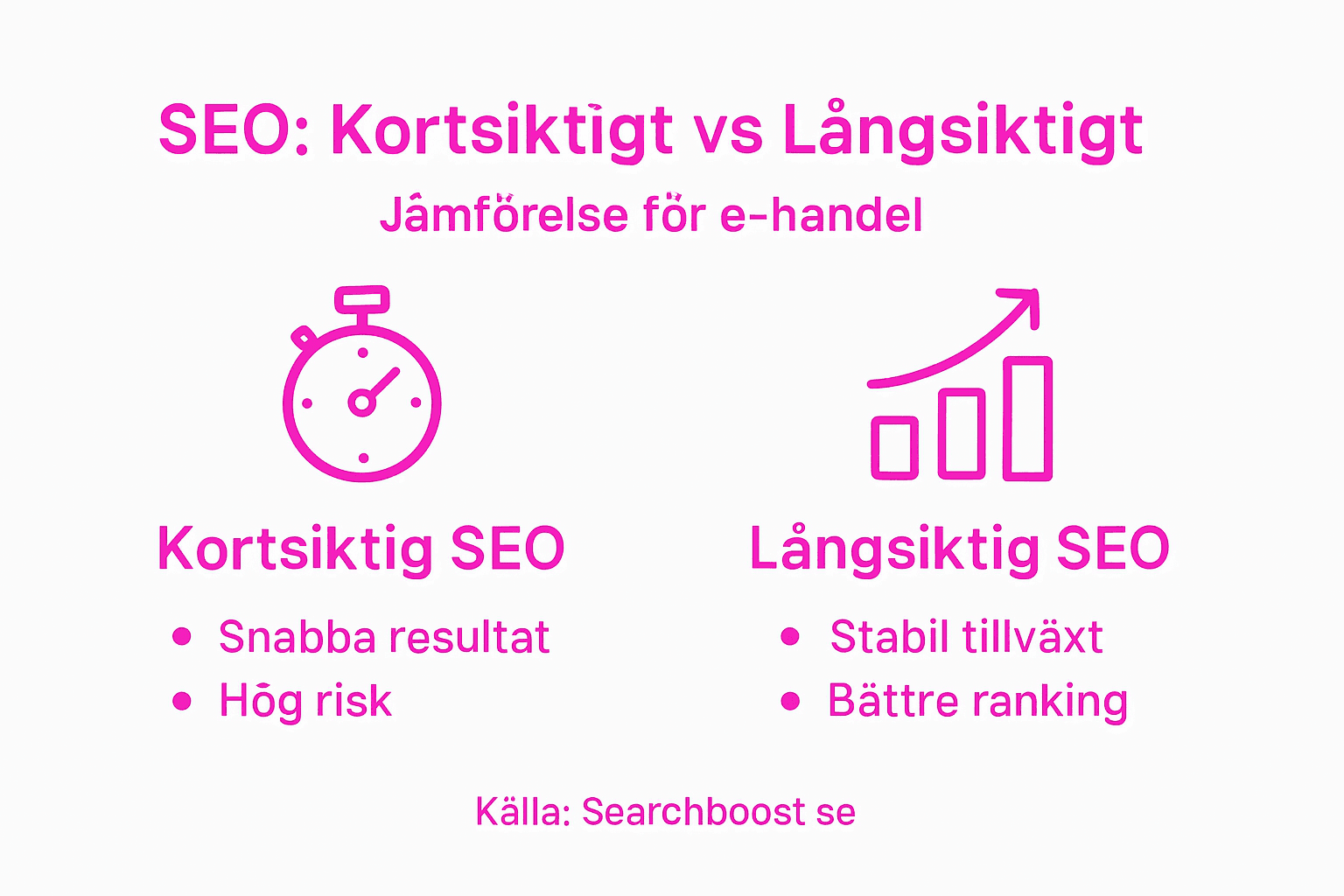 Grafisk översikt som visar hur kortsiktig och långsiktig SEO skiljer sig åt