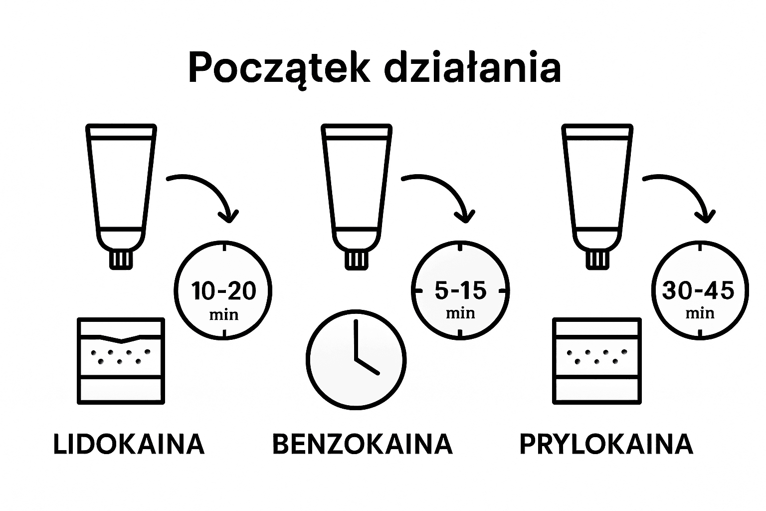 Grafika pokazująca, jak długo utrzymuje się efekt różnych maści