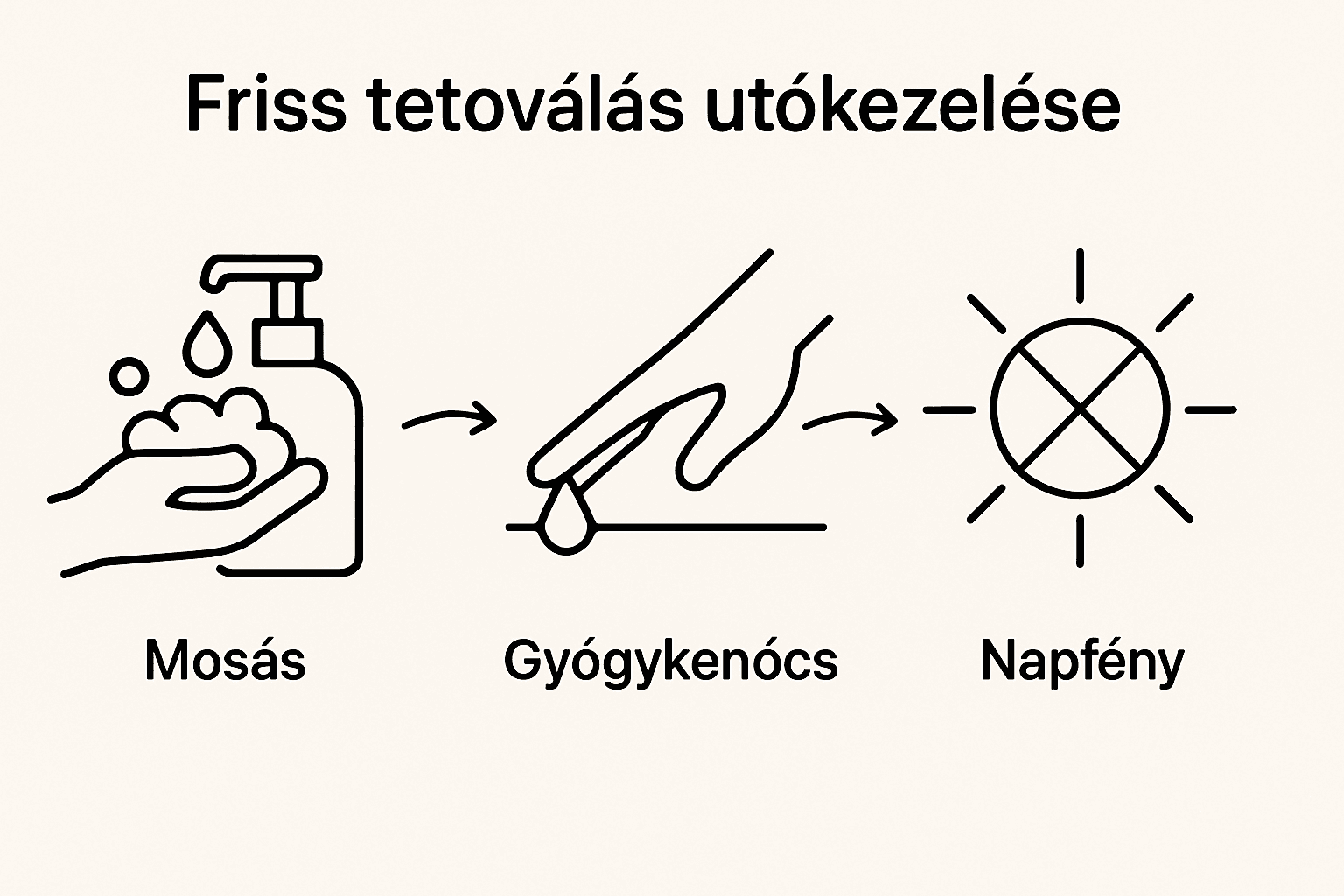 Három lépéses tetoválás utókezelési útmutató infografika