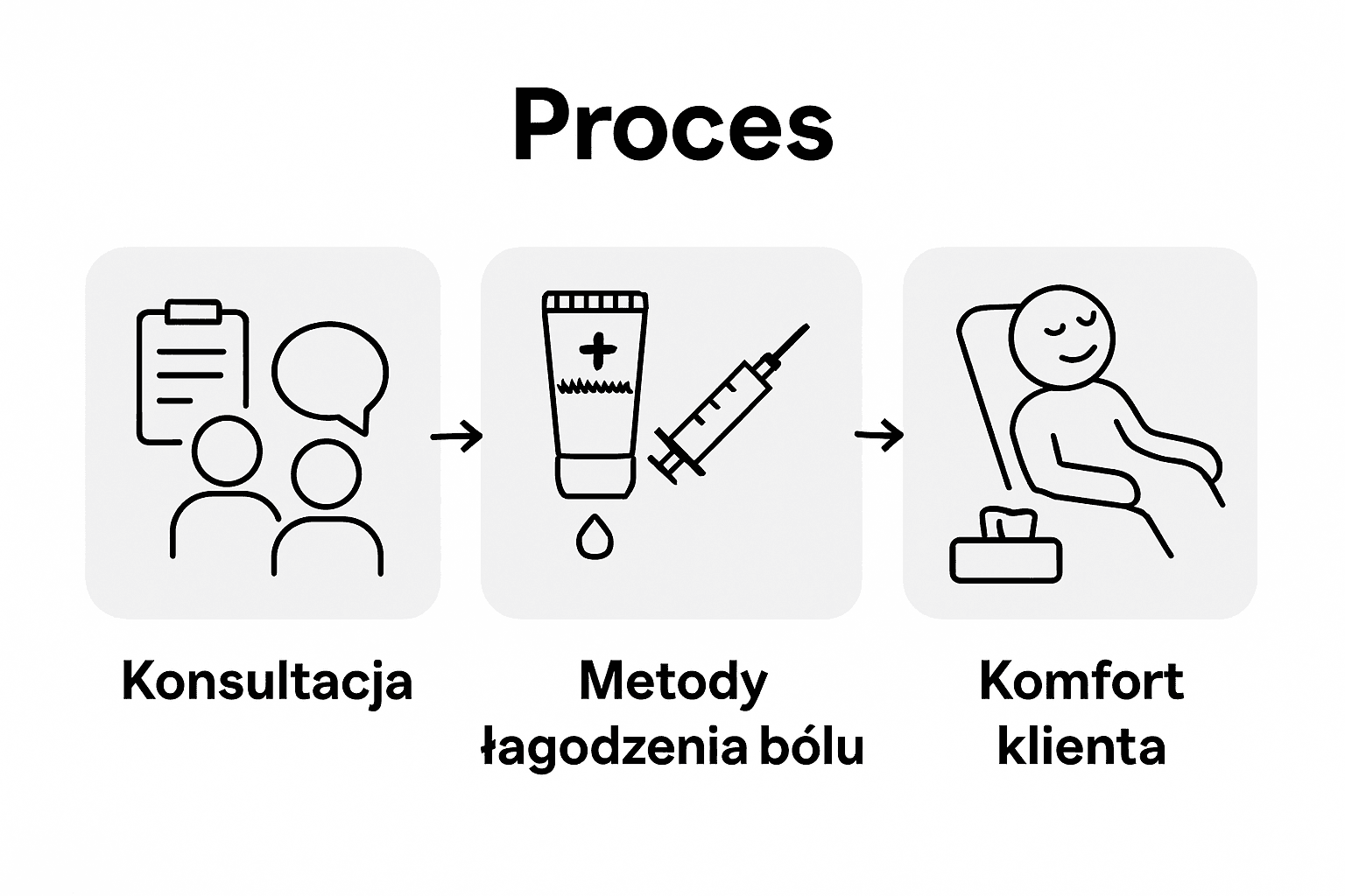 Infografika: trzy kroki do zrozumienia bólu podczas robienia tatuażu
