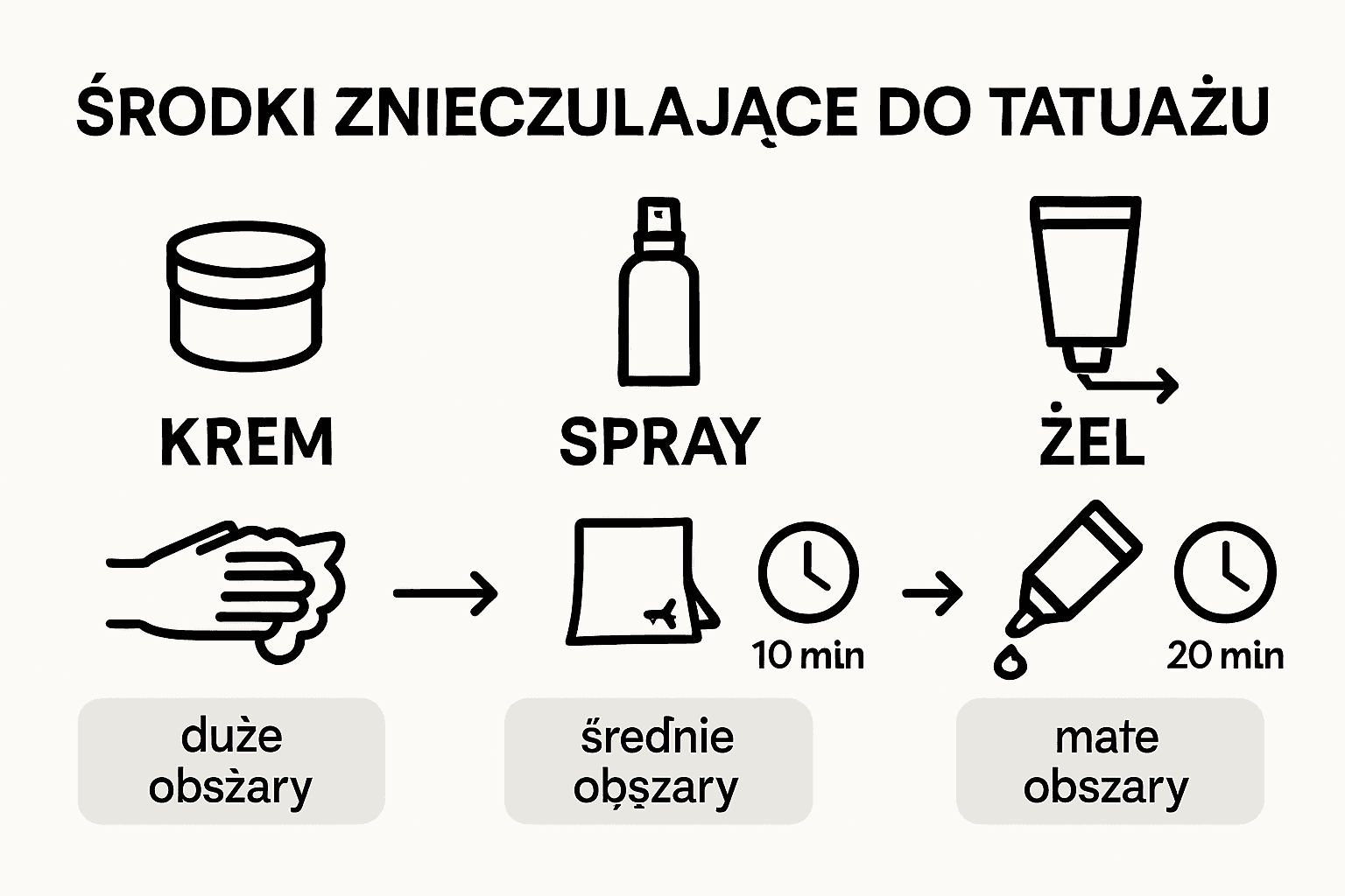 Infografika: porównanie różnych metod znieczulania podczas tatuowania